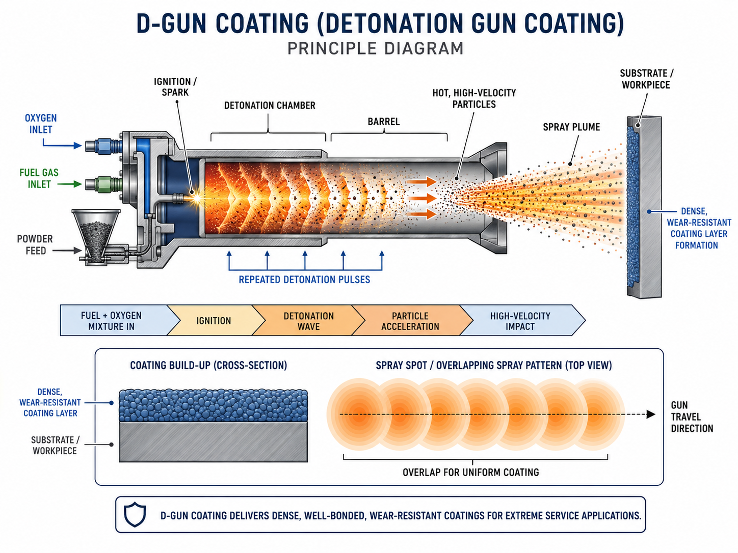 D-Gun thermal spray coating process at APT Coating