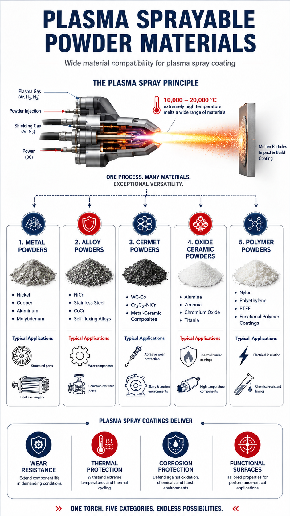 Plasma sprayable powder materials infographic for ceramic metallic and functional coatings