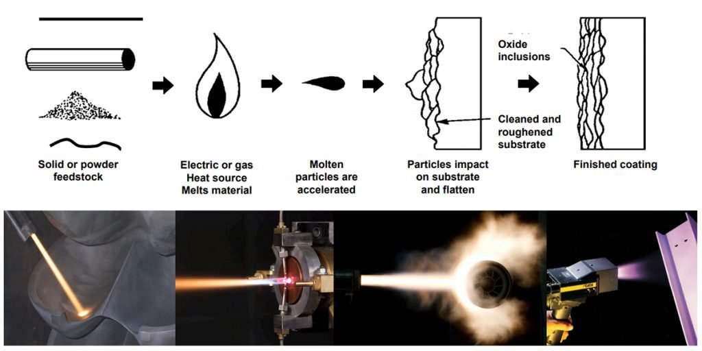 what is thermal spraying