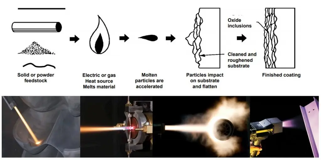 what is thermal spraying