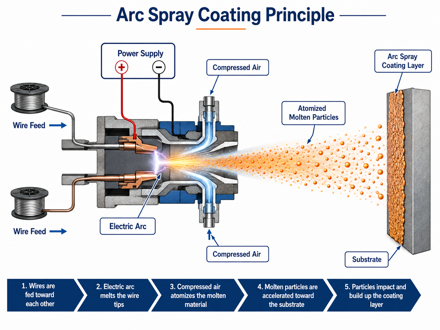 Electric arc spray coating process for metal wire coating applications
