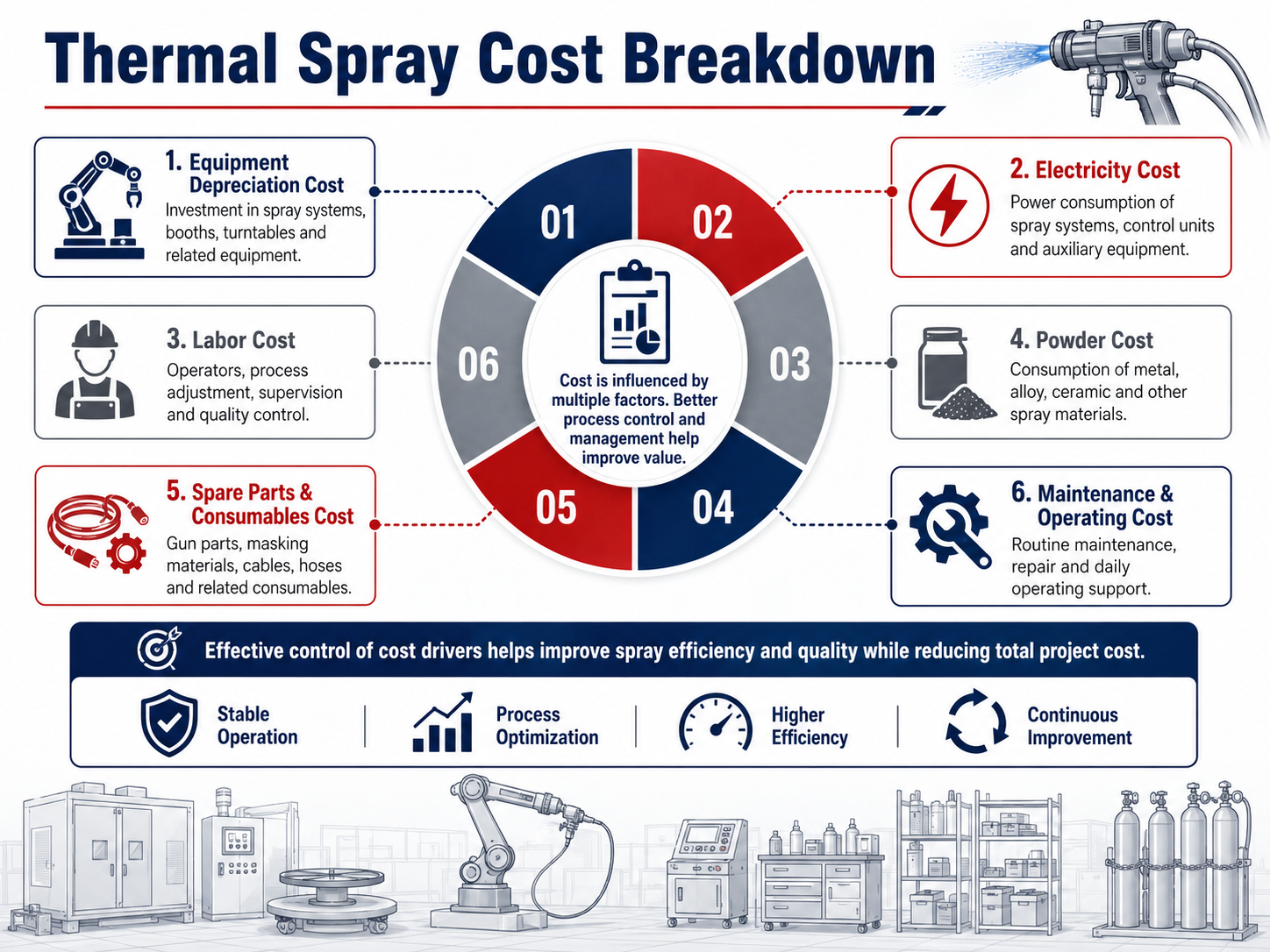 Thermal spray cost breakdown infographic showing equipment powder consumables maintenance and production cost factors